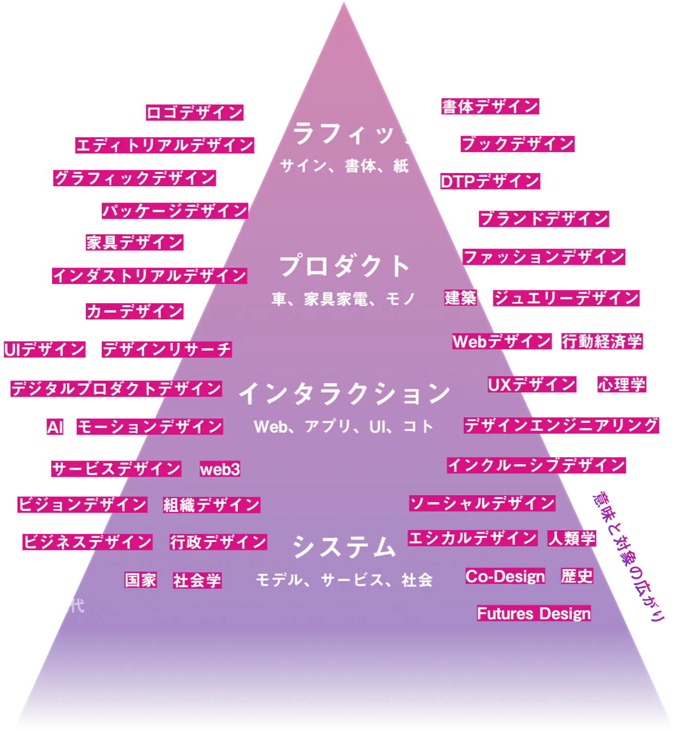 広がりすぎたデザイン