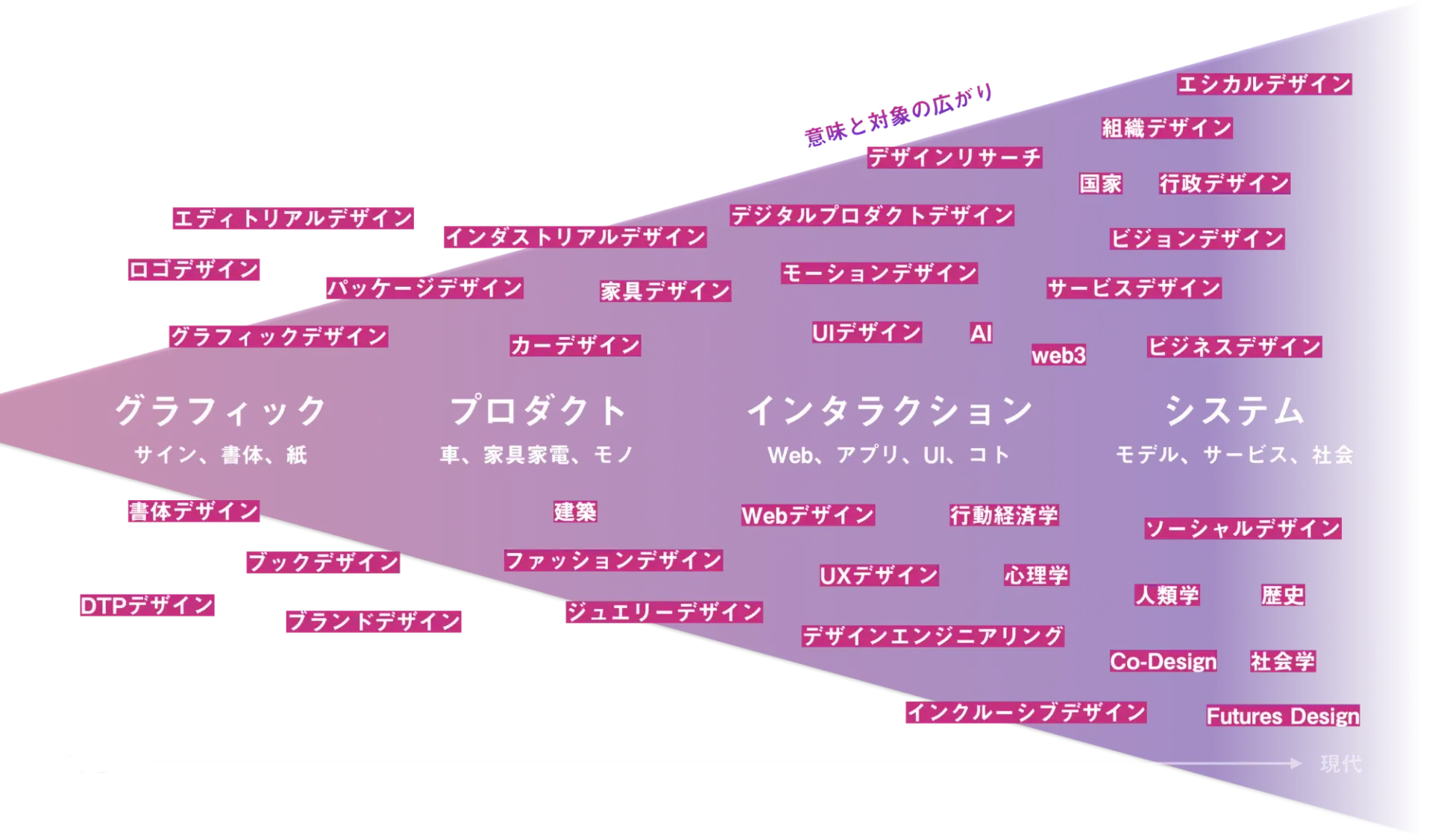 広がりすぎたデザイン