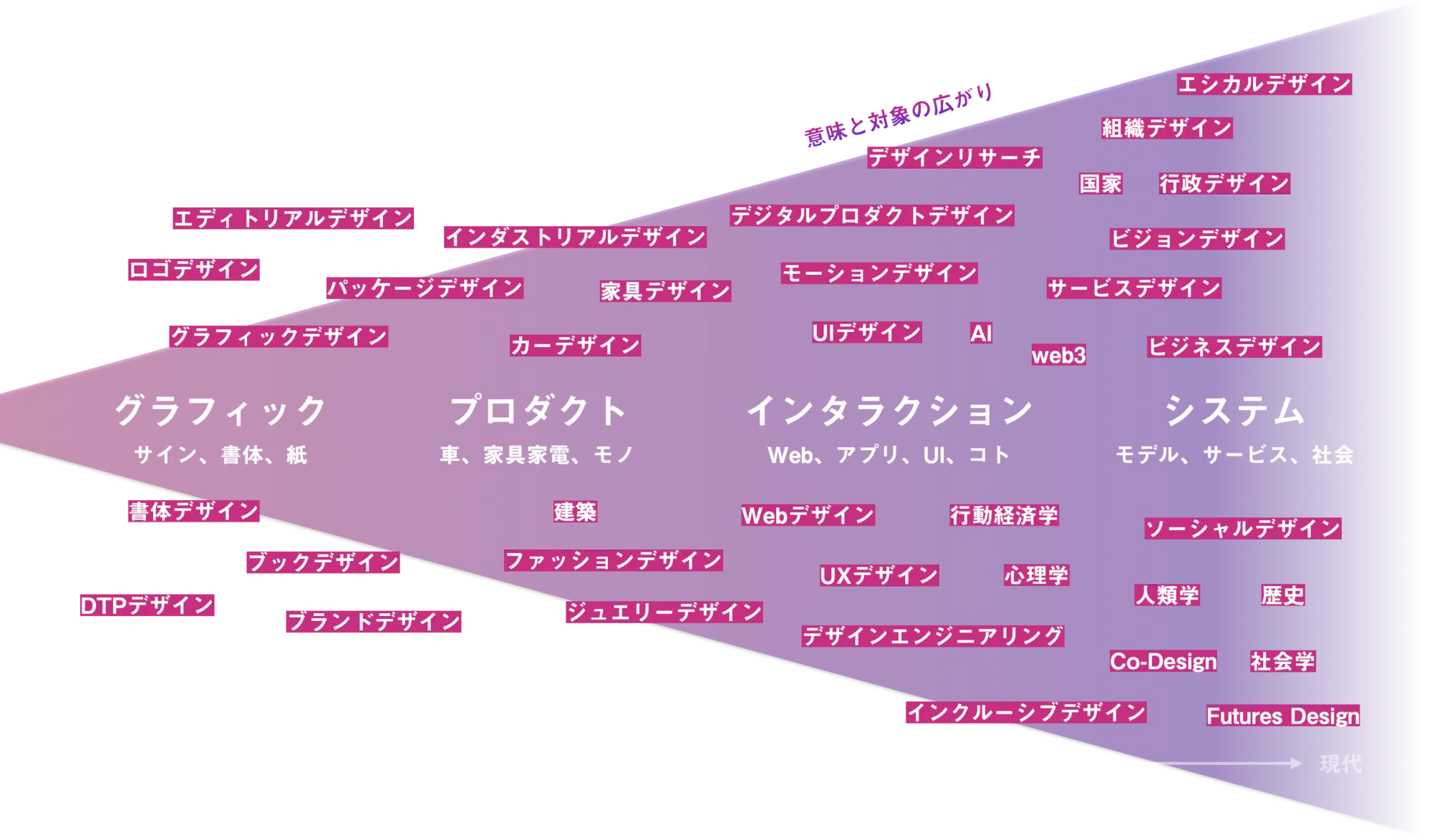 広がりすぎたデザイン