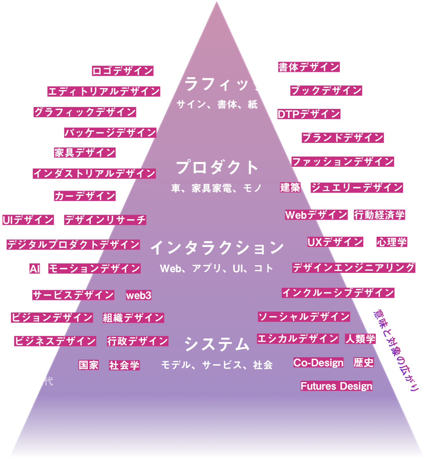 広がりすぎたデザイン